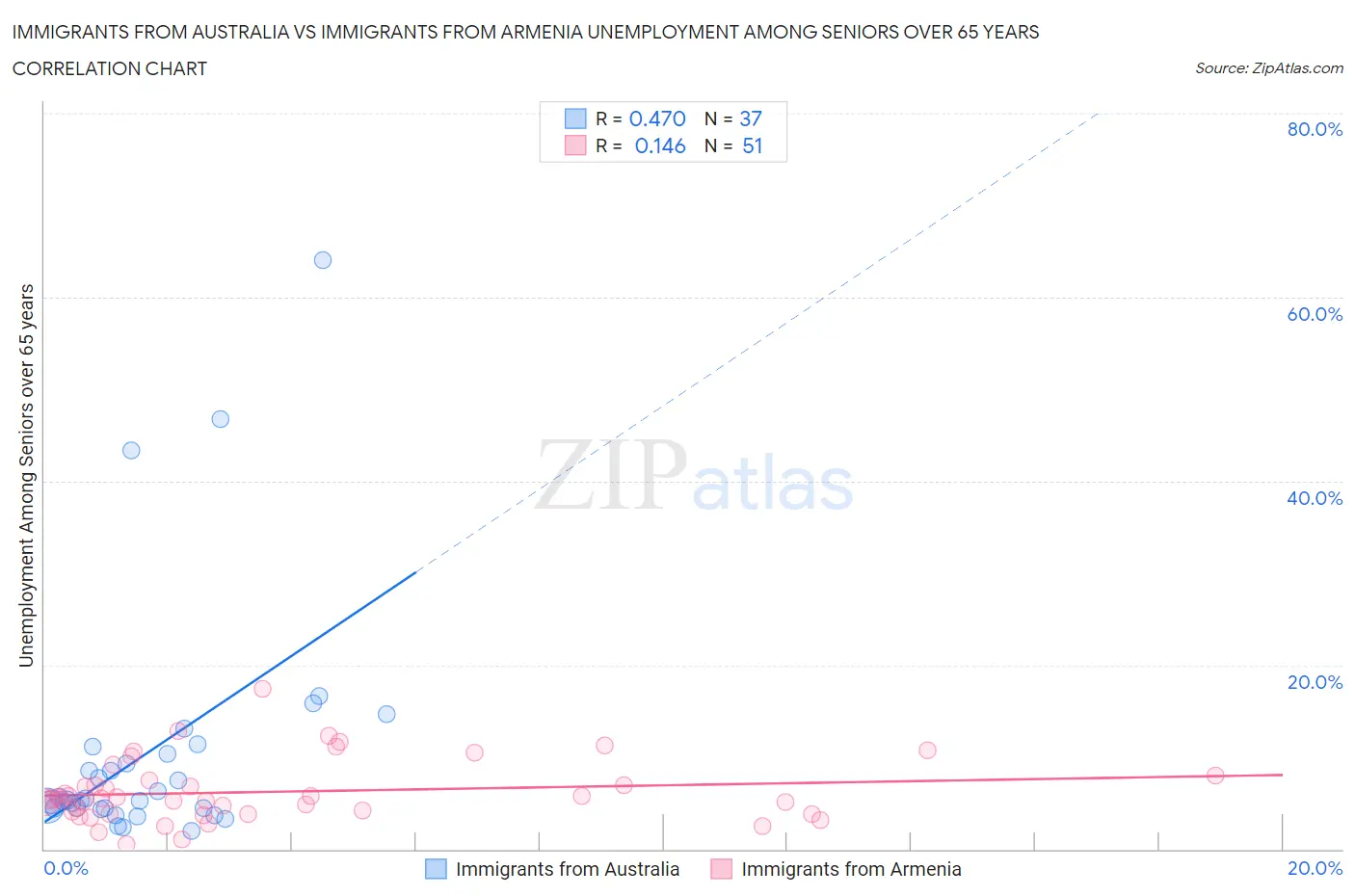 Immigrants from Australia vs Immigrants from Armenia Unemployment Among Seniors over 65 years