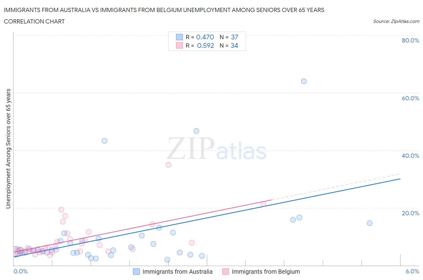 Immigrants from Australia vs Immigrants from Belgium Unemployment Among Seniors over 65 years