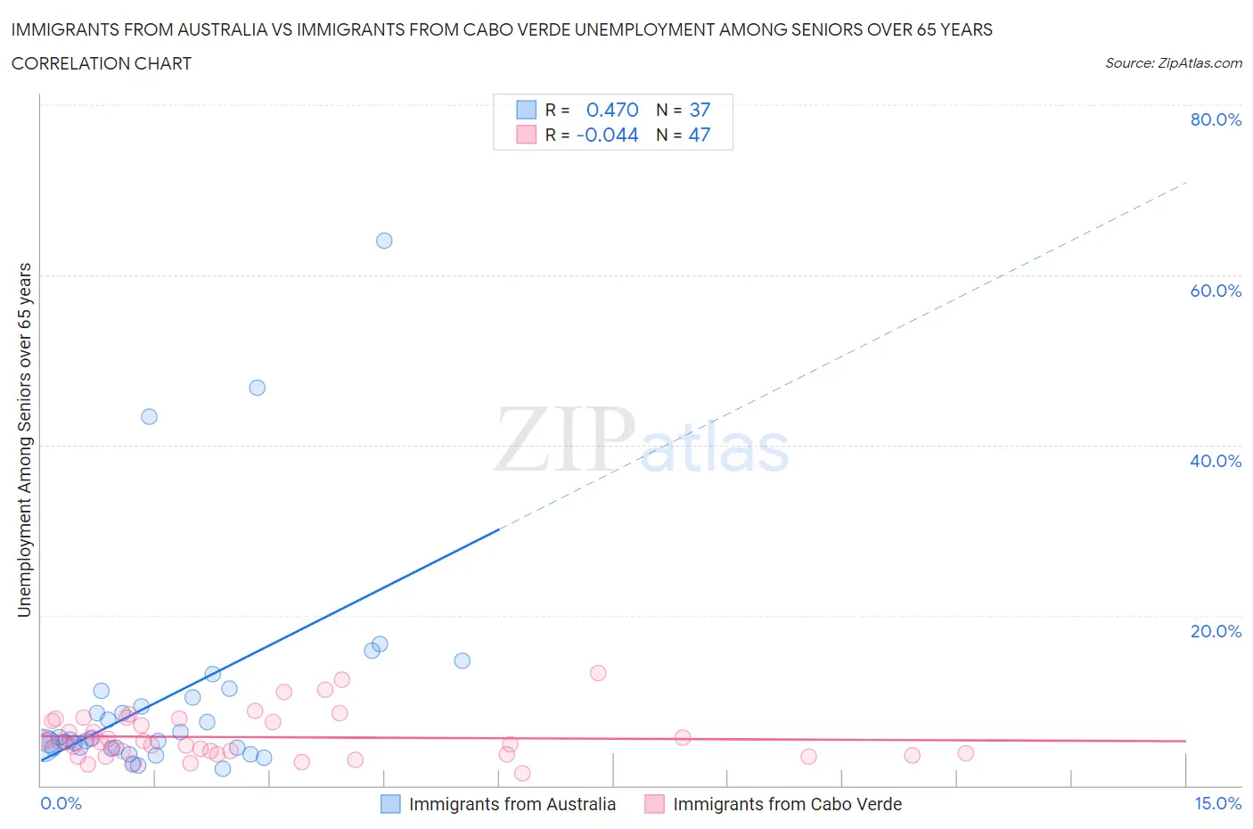 Immigrants from Australia vs Immigrants from Cabo Verde Unemployment Among Seniors over 65 years