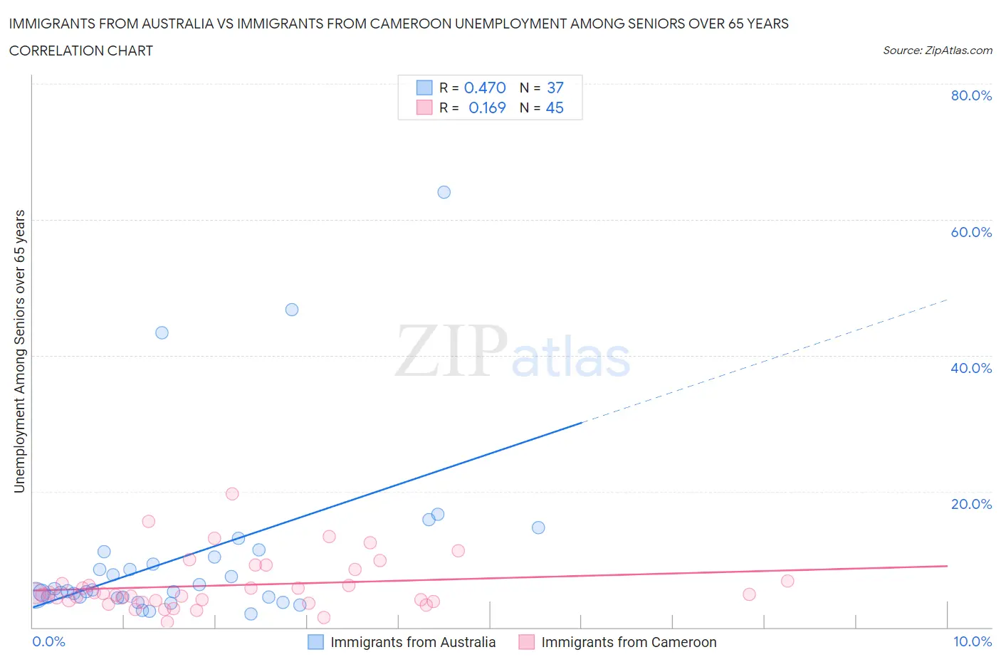 Immigrants from Australia vs Immigrants from Cameroon Unemployment Among Seniors over 65 years