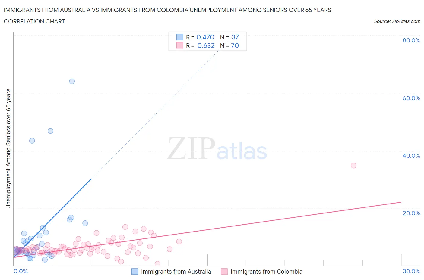 Immigrants from Australia vs Immigrants from Colombia Unemployment Among Seniors over 65 years
