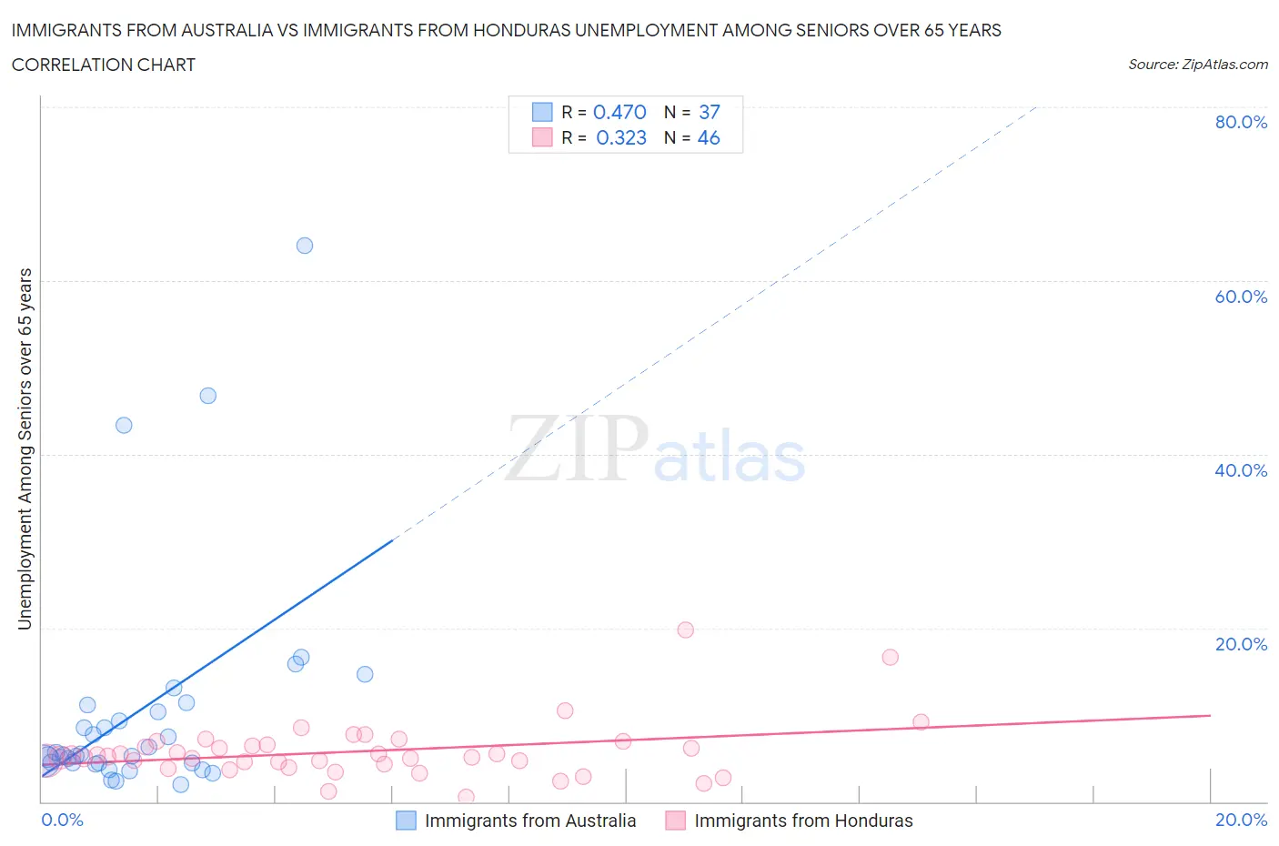 Immigrants from Australia vs Immigrants from Honduras Unemployment Among Seniors over 65 years