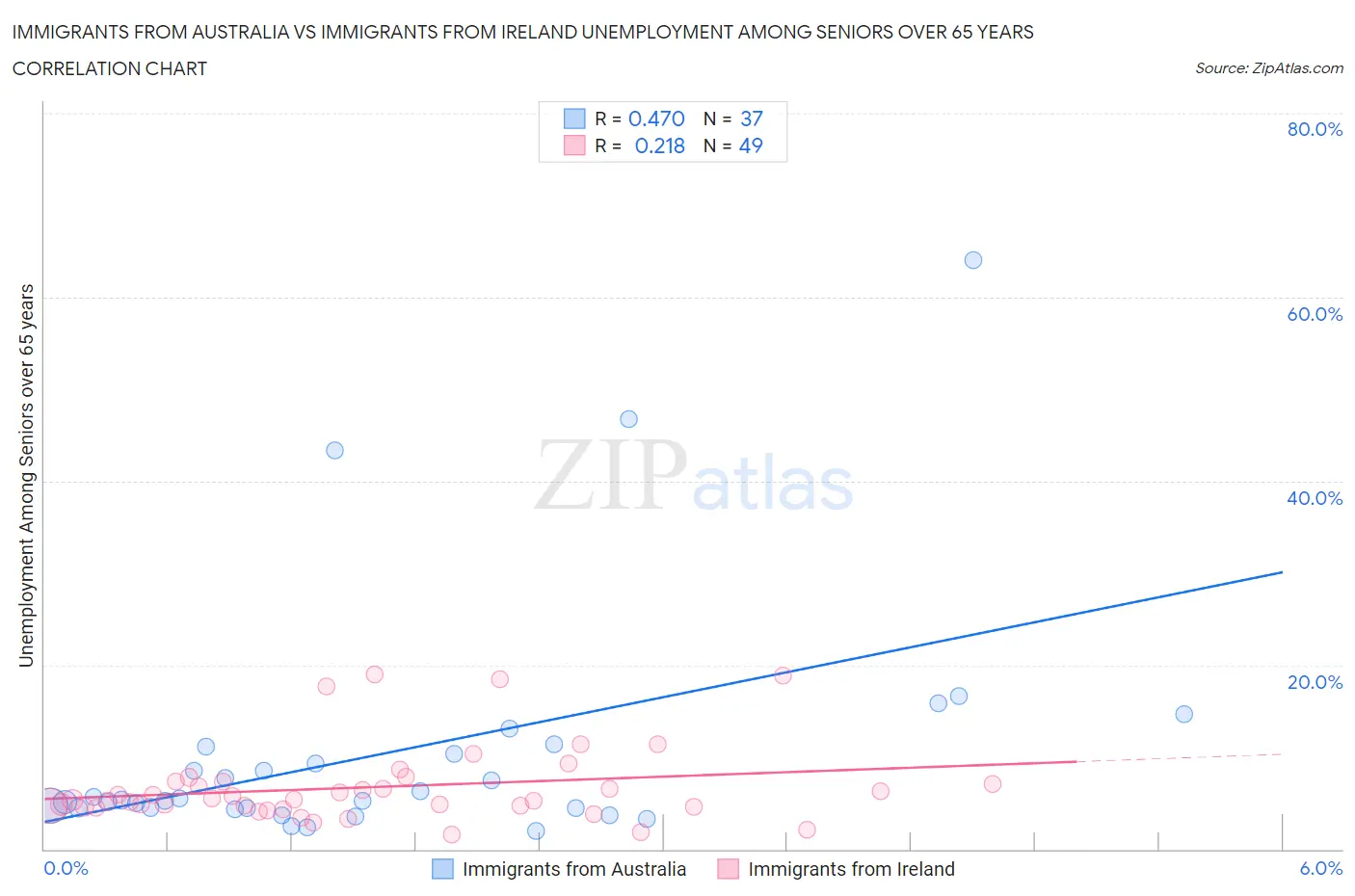 Immigrants from Australia vs Immigrants from Ireland Unemployment Among Seniors over 65 years