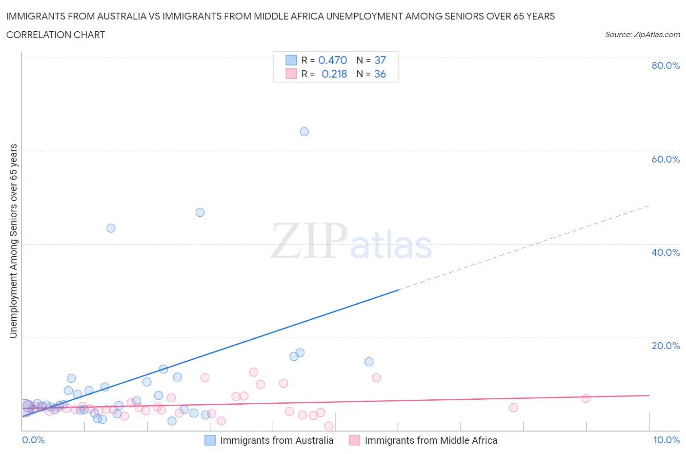 Immigrants from Australia vs Immigrants from Middle Africa Unemployment Among Seniors over 65 years