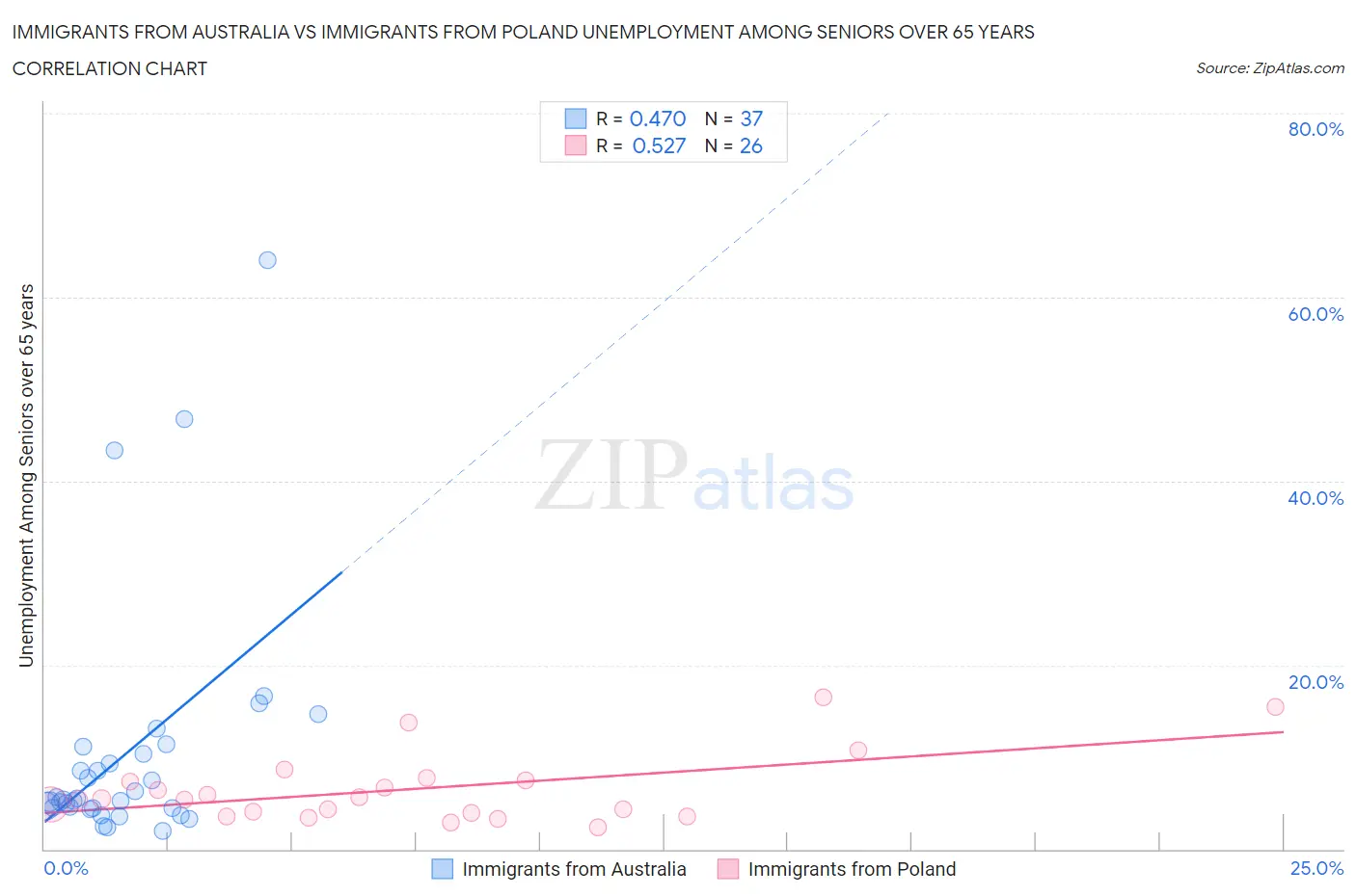 Immigrants from Australia vs Immigrants from Poland Unemployment Among Seniors over 65 years