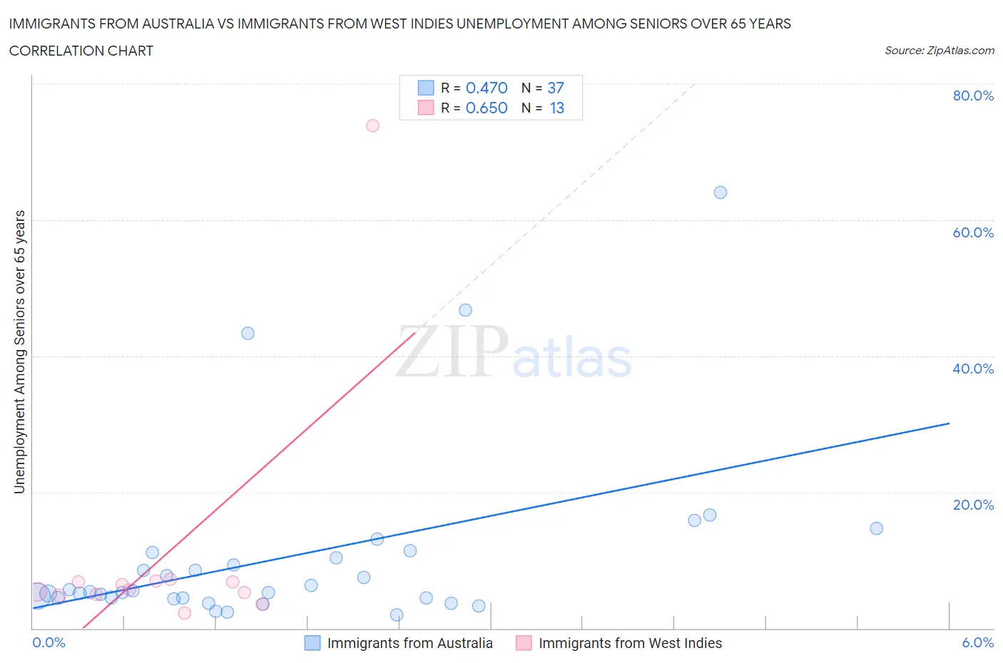 Immigrants from Australia vs Immigrants from West Indies Unemployment Among Seniors over 65 years