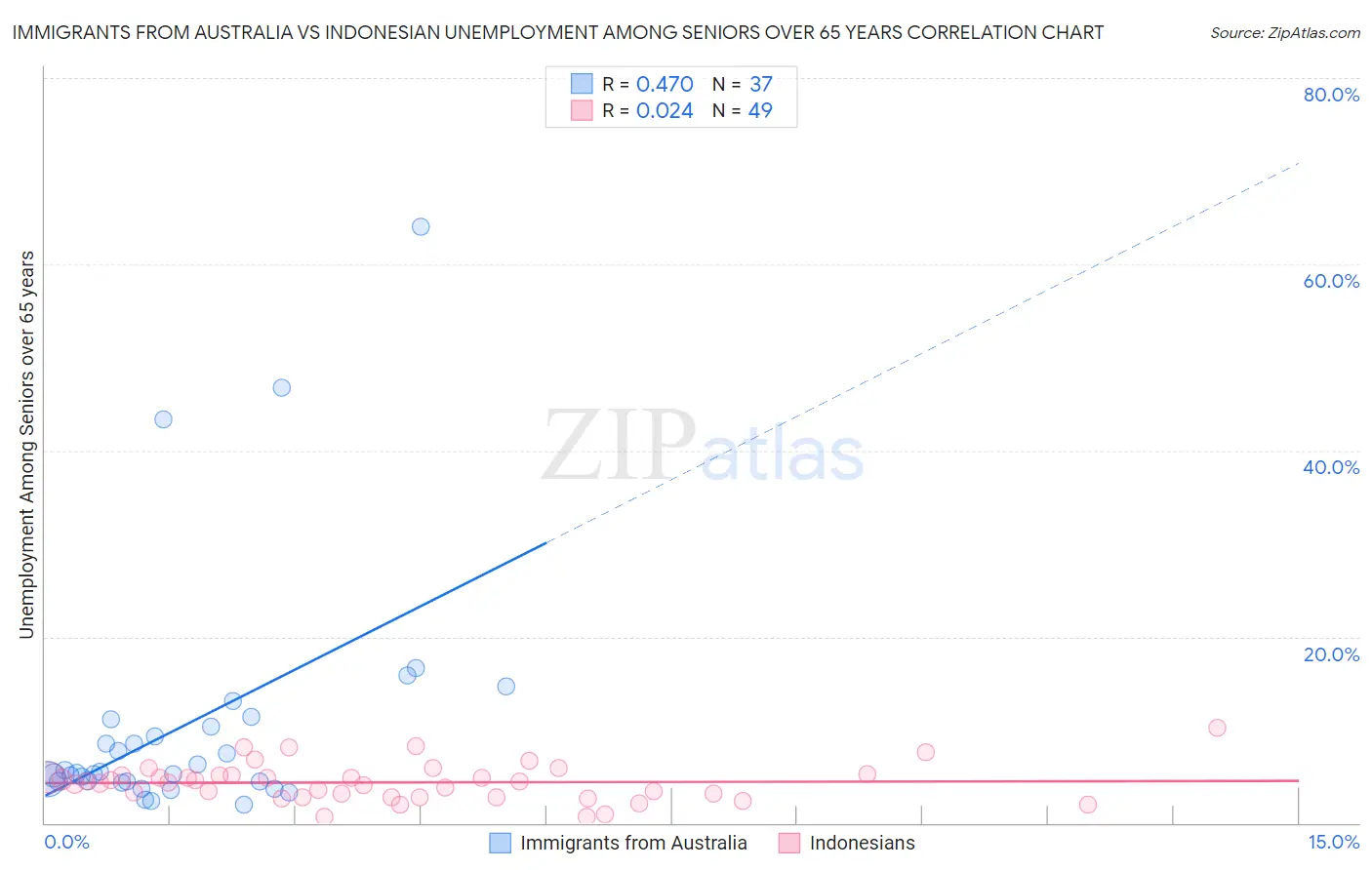 Immigrants from Australia vs Indonesian Unemployment Among Seniors over 65 years