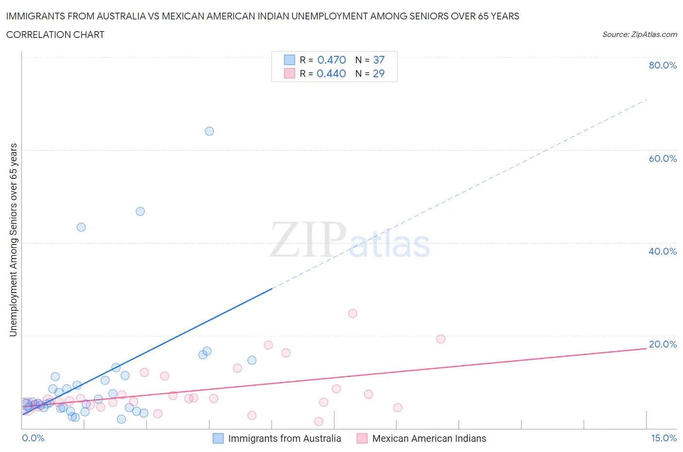 Immigrants from Australia vs Mexican American Indian Unemployment Among Seniors over 65 years