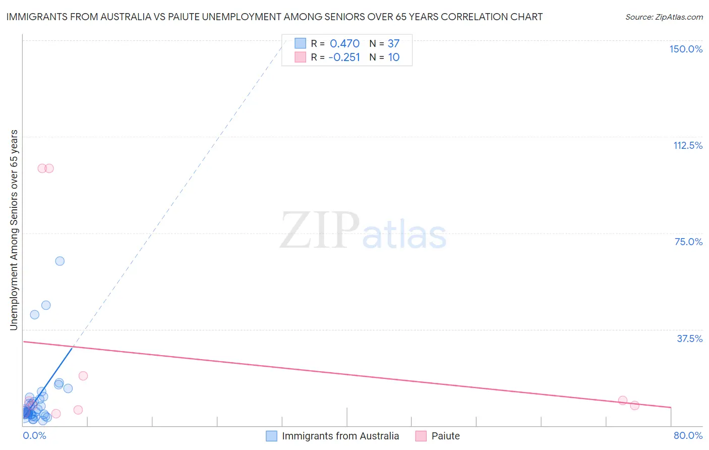 Immigrants from Australia vs Paiute Unemployment Among Seniors over 65 years