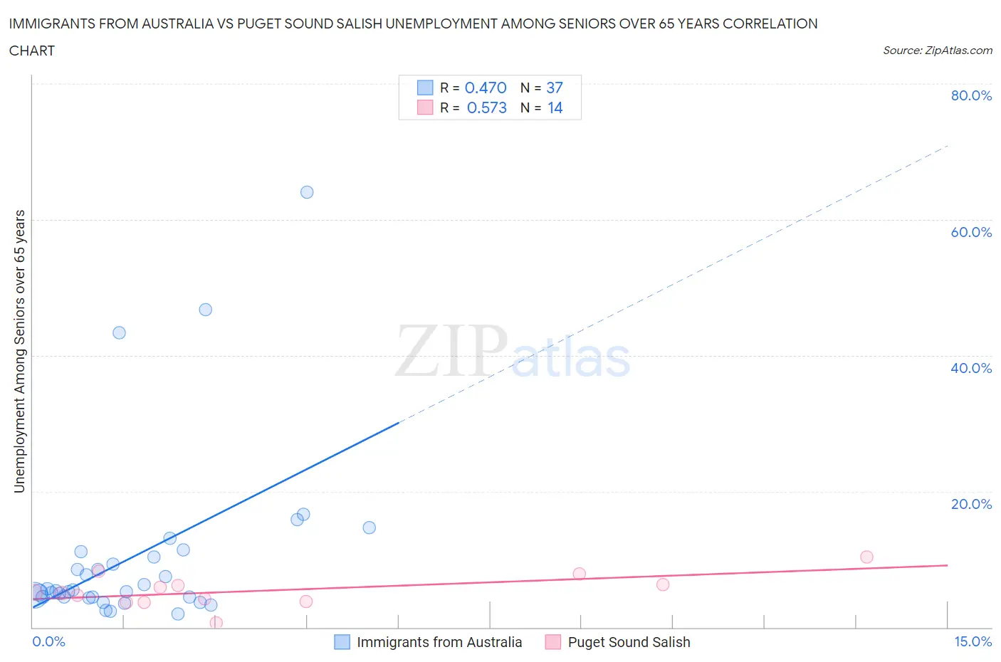 Immigrants from Australia vs Puget Sound Salish Unemployment Among Seniors over 65 years