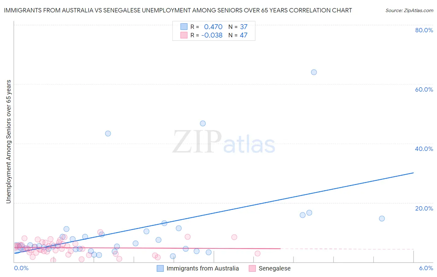Immigrants from Australia vs Senegalese Unemployment Among Seniors over 65 years