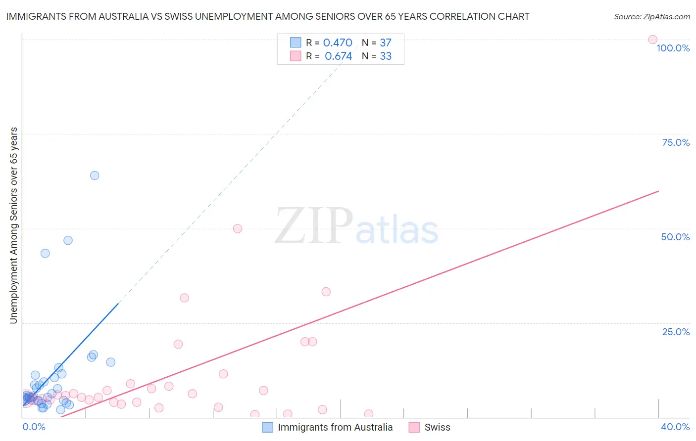 Immigrants from Australia vs Swiss Unemployment Among Seniors over 65 years