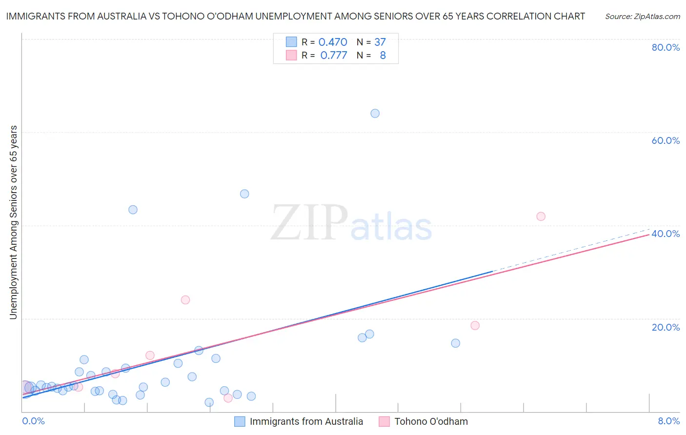 Immigrants from Australia vs Tohono O'odham Unemployment Among Seniors over 65 years