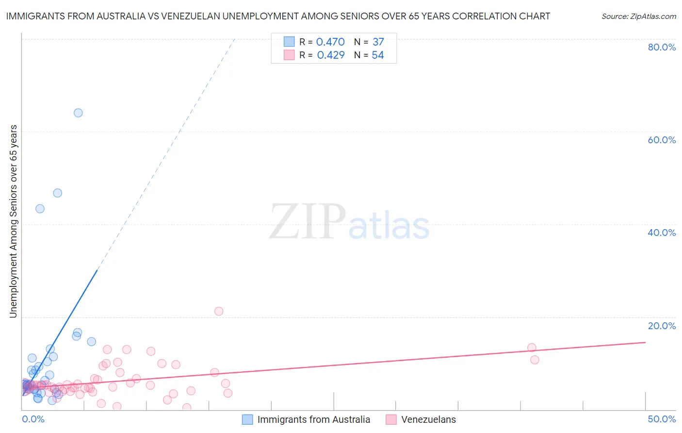 Immigrants from Australia vs Venezuelan Unemployment Among Seniors over 65 years