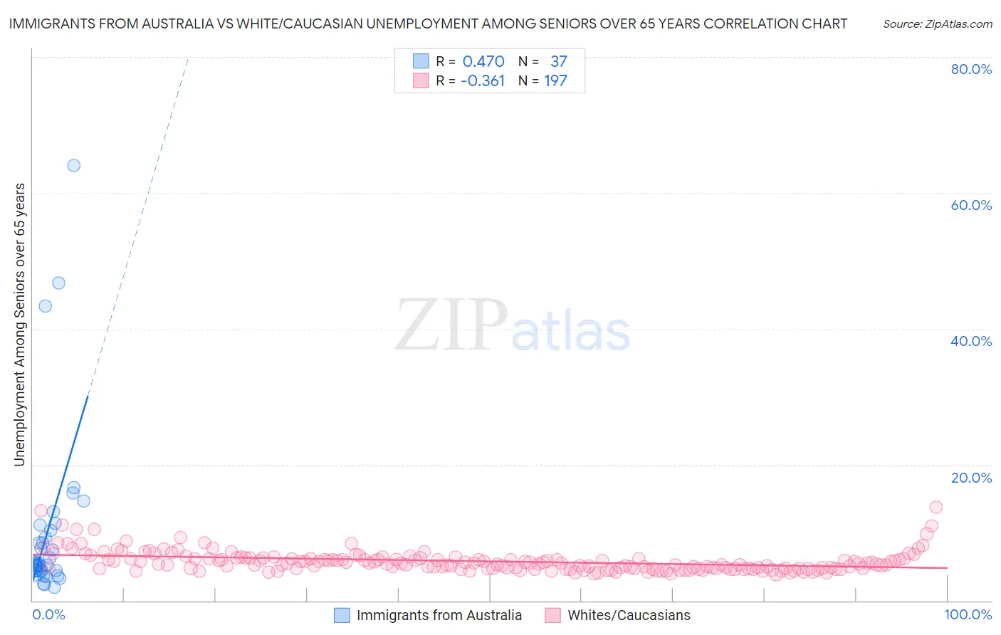 Immigrants from Australia vs White/Caucasian Unemployment Among Seniors over 65 years