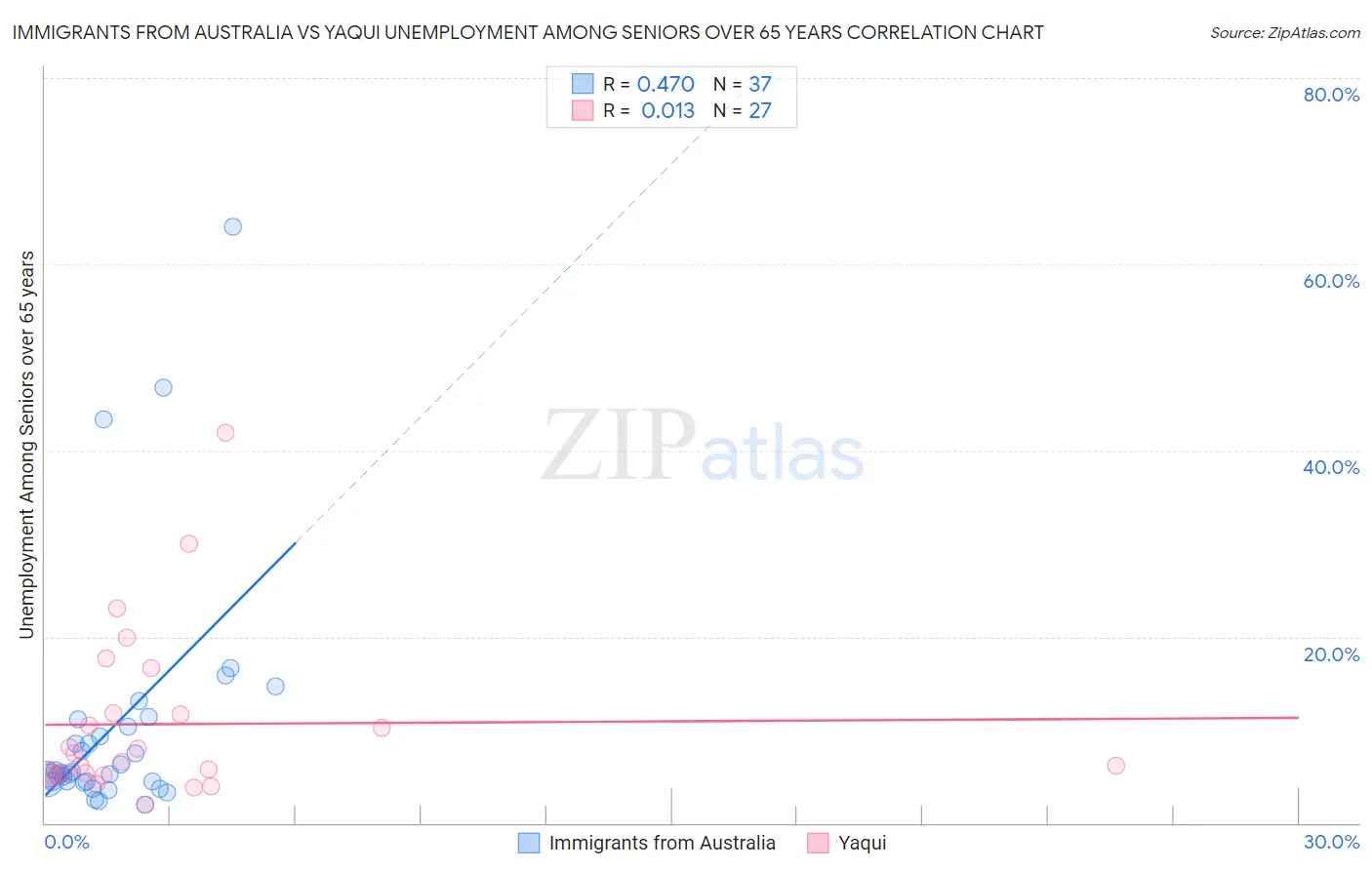 Immigrants from Australia vs Yaqui Unemployment Among Seniors over 65 years