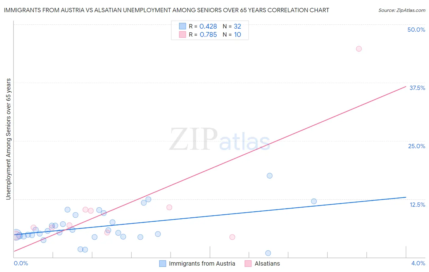 Immigrants from Austria vs Alsatian Unemployment Among Seniors over 65 years