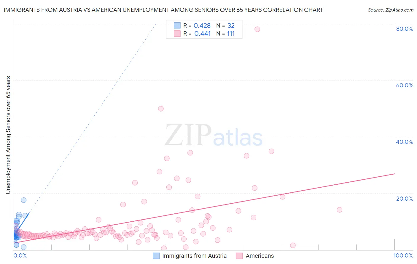 Immigrants from Austria vs American Unemployment Among Seniors over 65 years