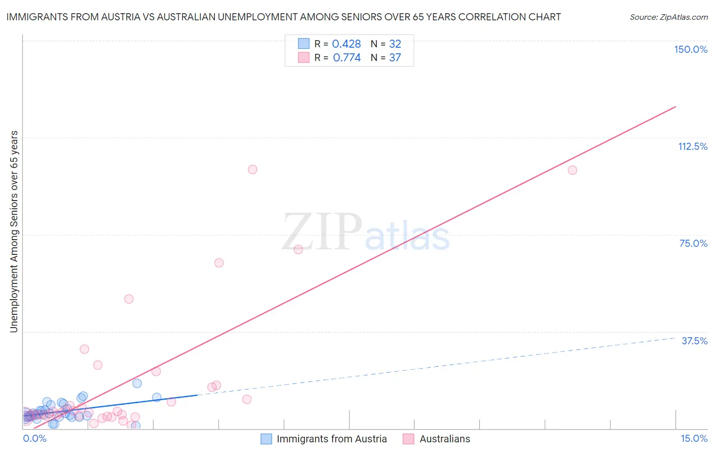 Immigrants from Austria vs Australian Unemployment Among Seniors over 65 years