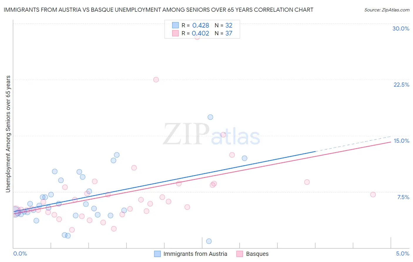 Immigrants from Austria vs Basque Unemployment Among Seniors over 65 years