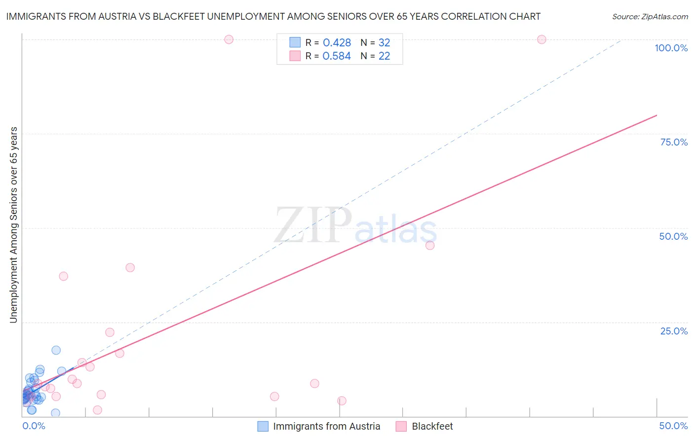 Immigrants from Austria vs Blackfeet Unemployment Among Seniors over 65 years