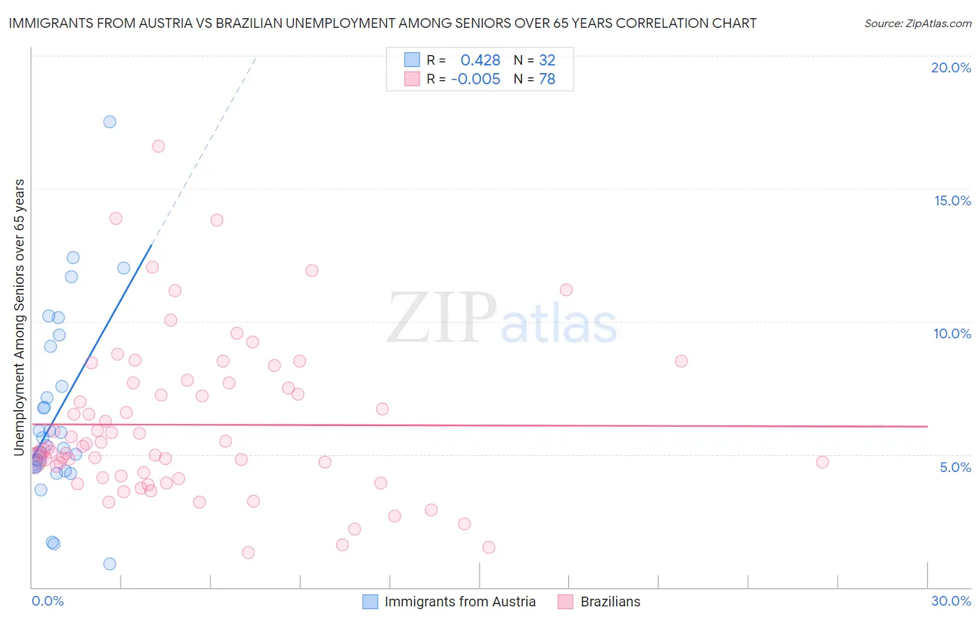 Immigrants from Austria vs Brazilian Unemployment Among Seniors over 65 years