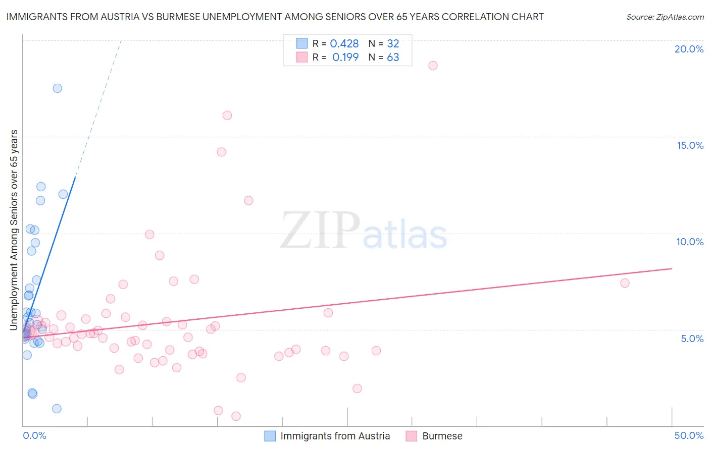 Immigrants from Austria vs Burmese Unemployment Among Seniors over 65 years