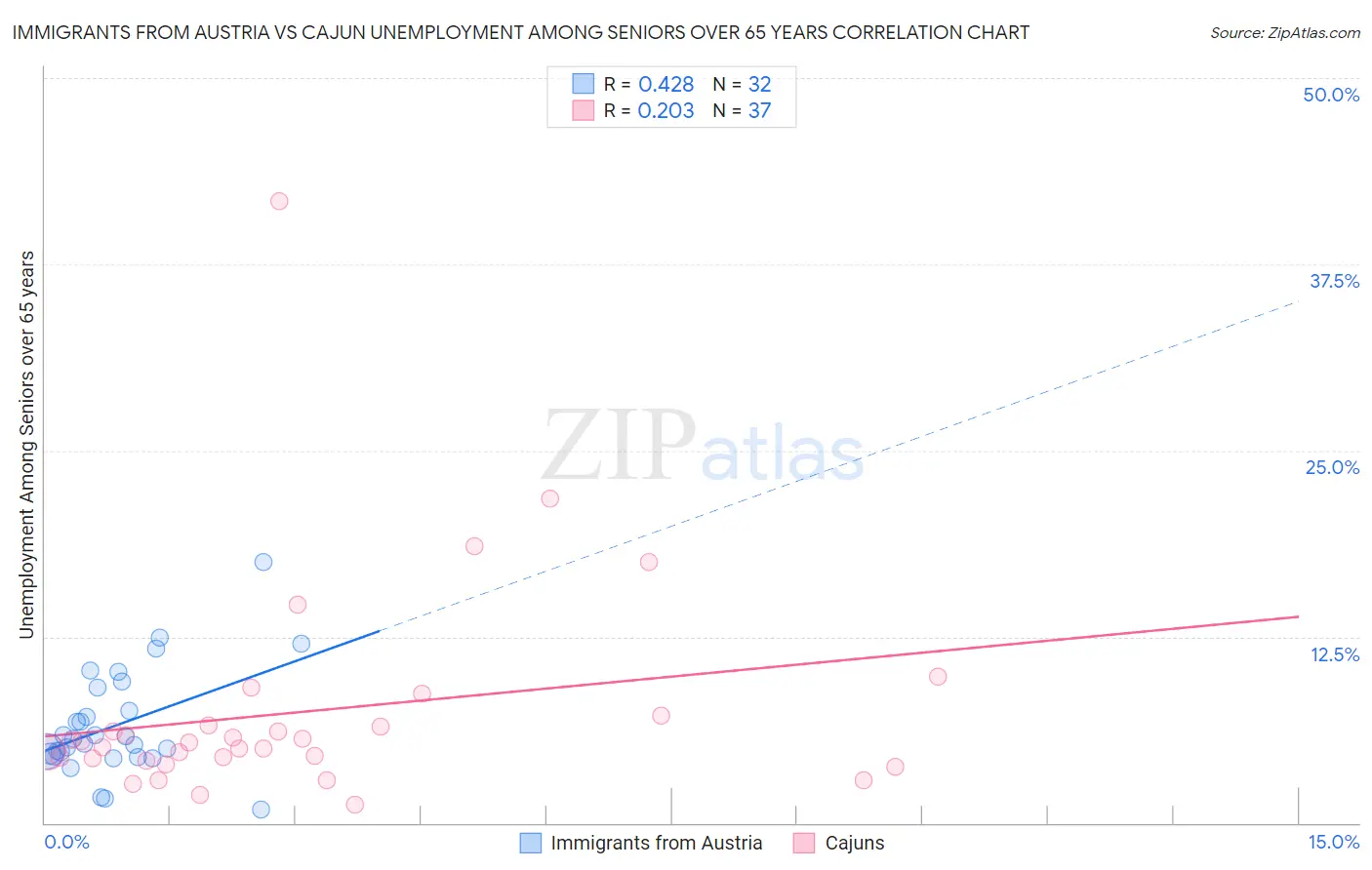 Immigrants from Austria vs Cajun Unemployment Among Seniors over 65 years