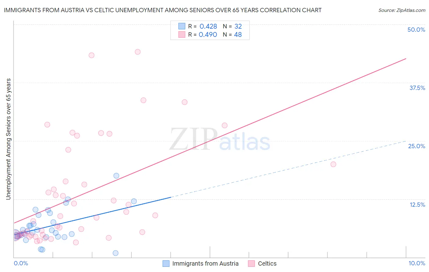 Immigrants from Austria vs Celtic Unemployment Among Seniors over 65 years