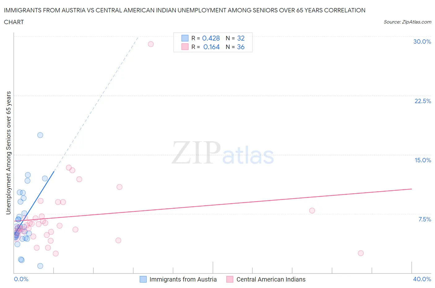 Immigrants from Austria vs Central American Indian Unemployment Among Seniors over 65 years