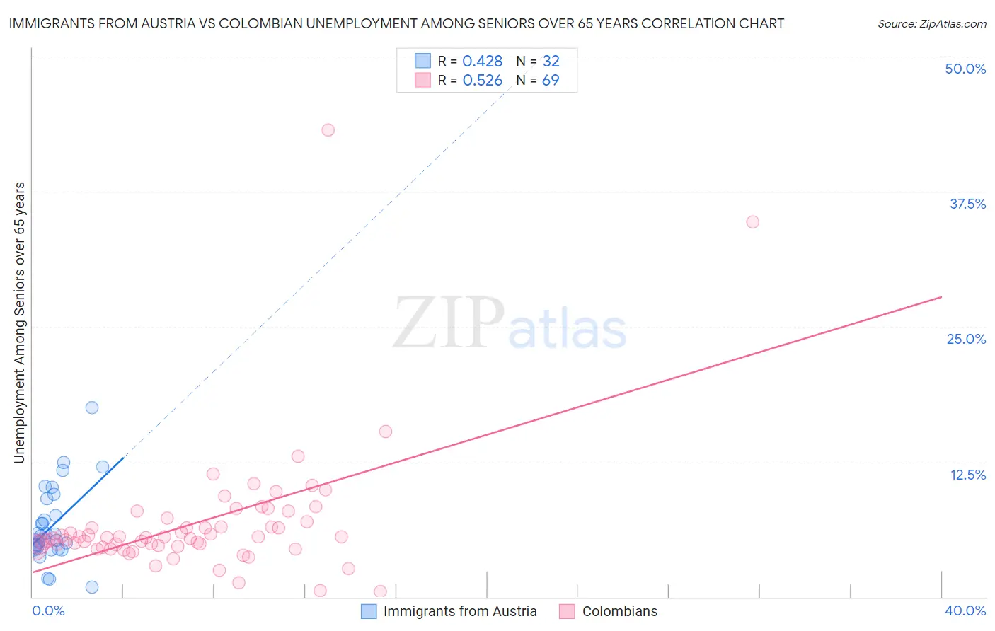Immigrants from Austria vs Colombian Unemployment Among Seniors over 65 years