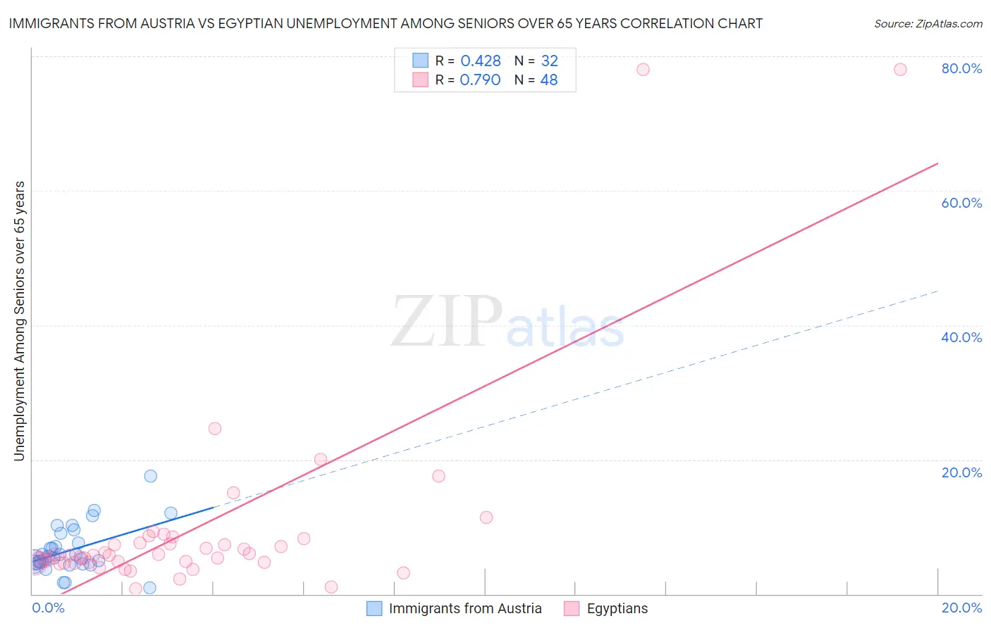 Immigrants from Austria vs Egyptian Unemployment Among Seniors over 65 years