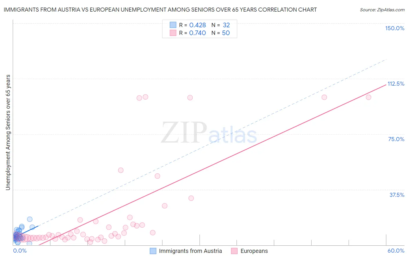 Immigrants from Austria vs European Unemployment Among Seniors over 65 years