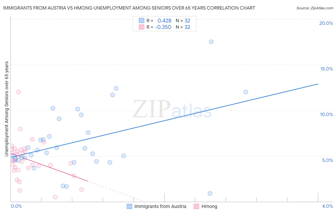 Immigrants from Austria vs Hmong Unemployment Among Seniors over 65 years