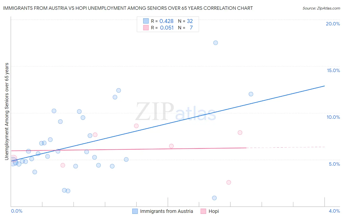 Immigrants from Austria vs Hopi Unemployment Among Seniors over 65 years