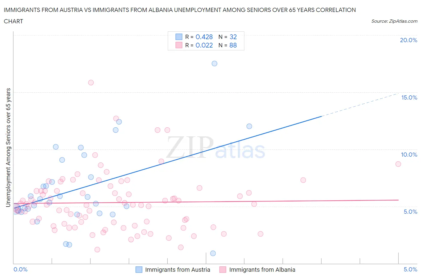Immigrants from Austria vs Immigrants from Albania Unemployment Among Seniors over 65 years