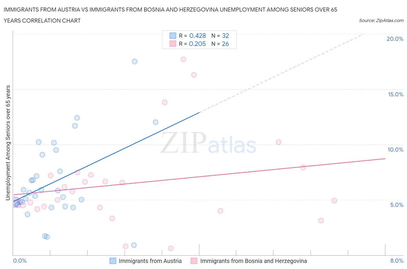 Immigrants from Austria vs Immigrants from Bosnia and Herzegovina Unemployment Among Seniors over 65 years