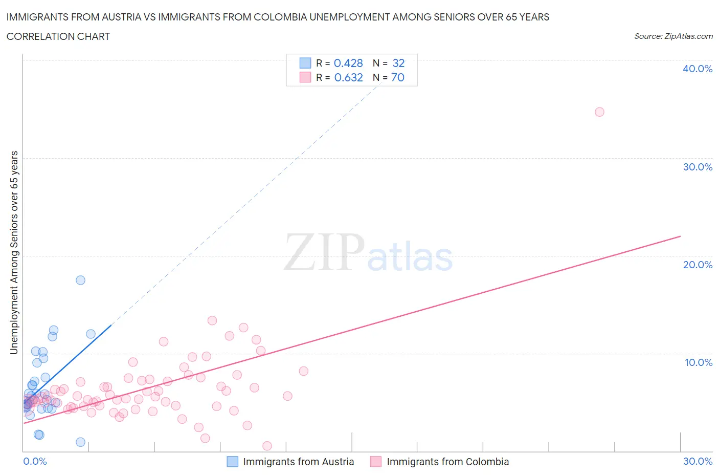 Immigrants from Austria vs Immigrants from Colombia Unemployment Among Seniors over 65 years