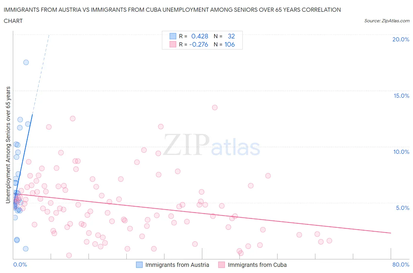 Immigrants from Austria vs Immigrants from Cuba Unemployment Among Seniors over 65 years