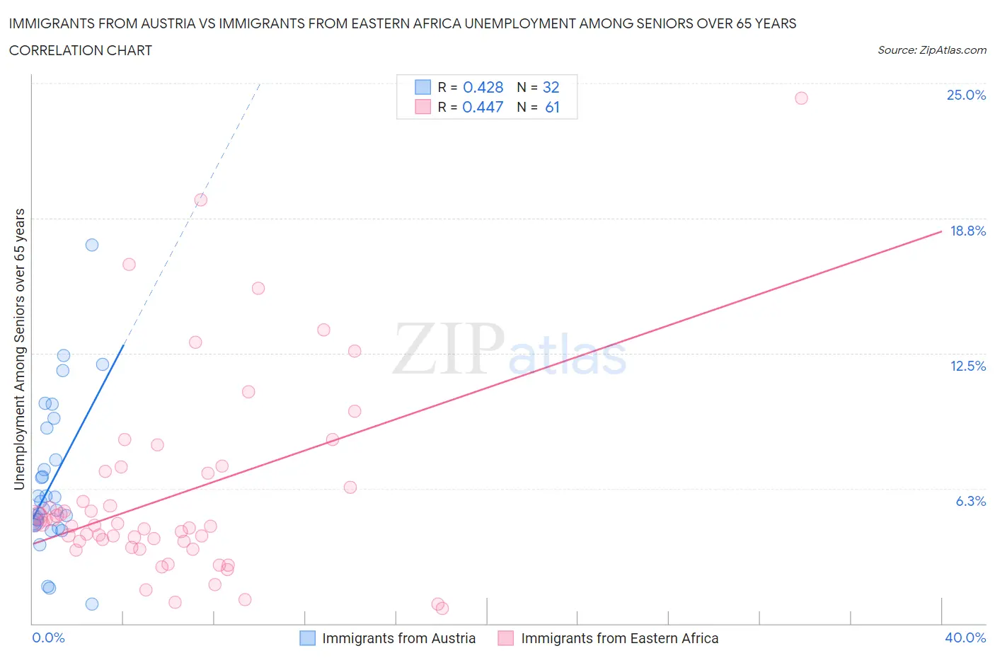 Immigrants from Austria vs Immigrants from Eastern Africa Unemployment Among Seniors over 65 years