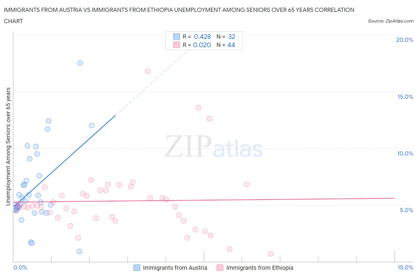 Immigrants from Austria vs Immigrants from Ethiopia Unemployment Among Seniors over 65 years