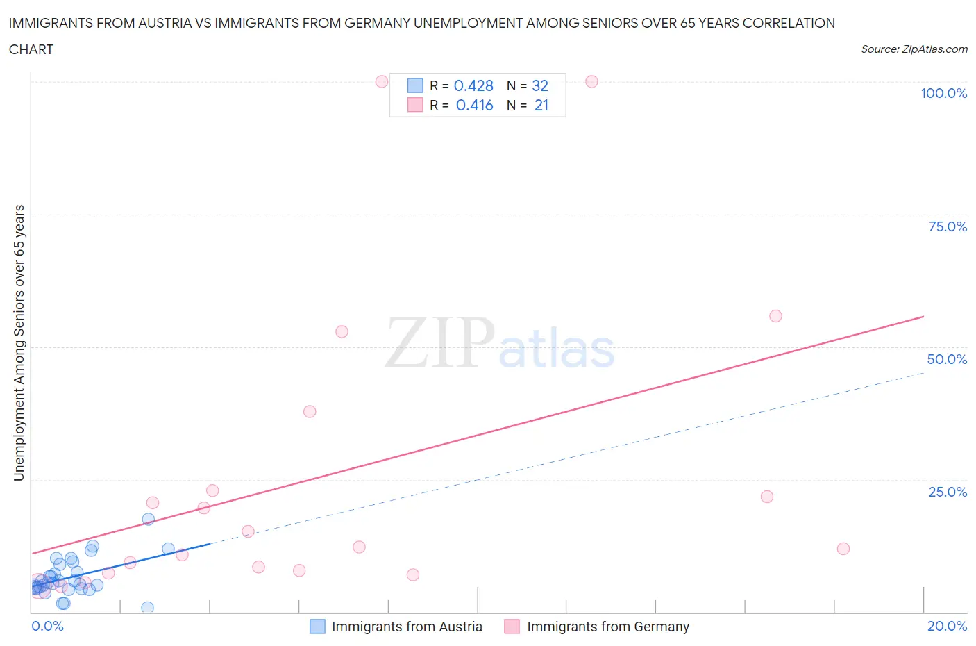 Immigrants from Austria vs Immigrants from Germany Unemployment Among Seniors over 65 years