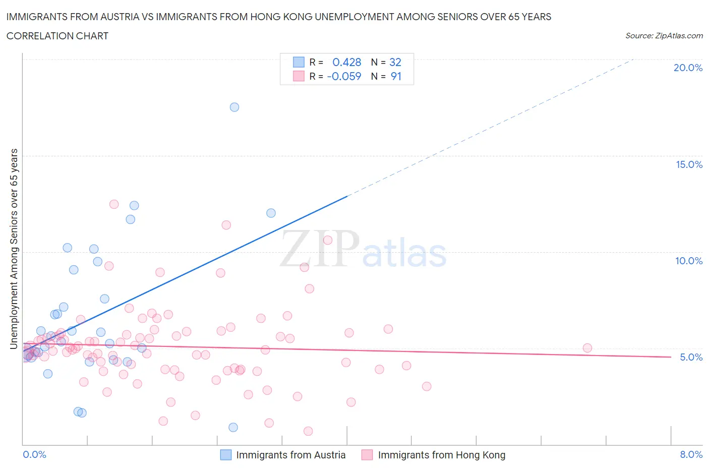 Immigrants from Austria vs Immigrants from Hong Kong Unemployment Among Seniors over 65 years