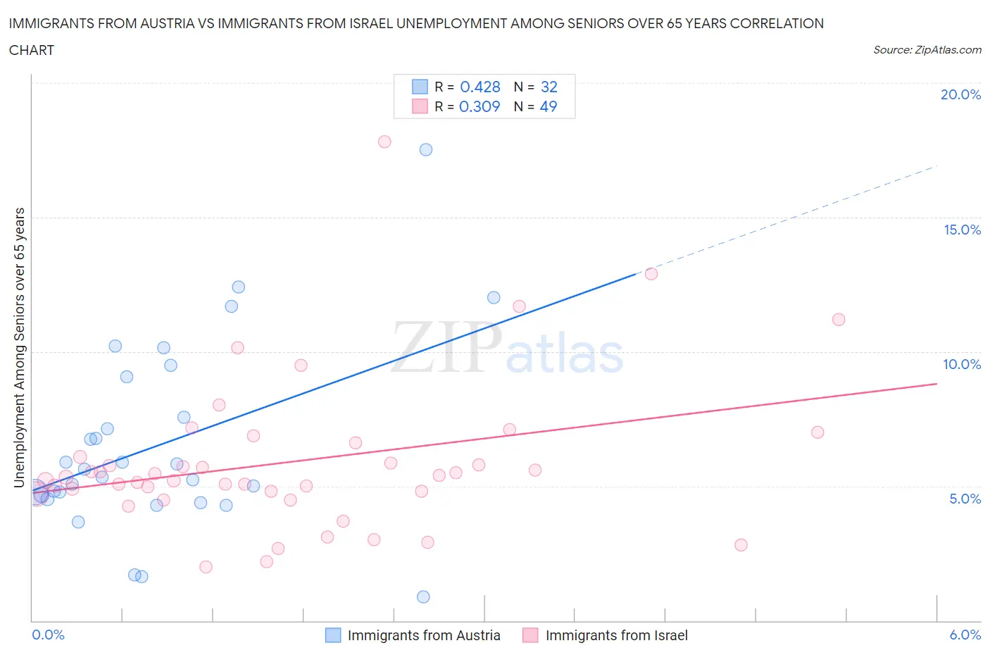 Immigrants from Austria vs Immigrants from Israel Unemployment Among Seniors over 65 years