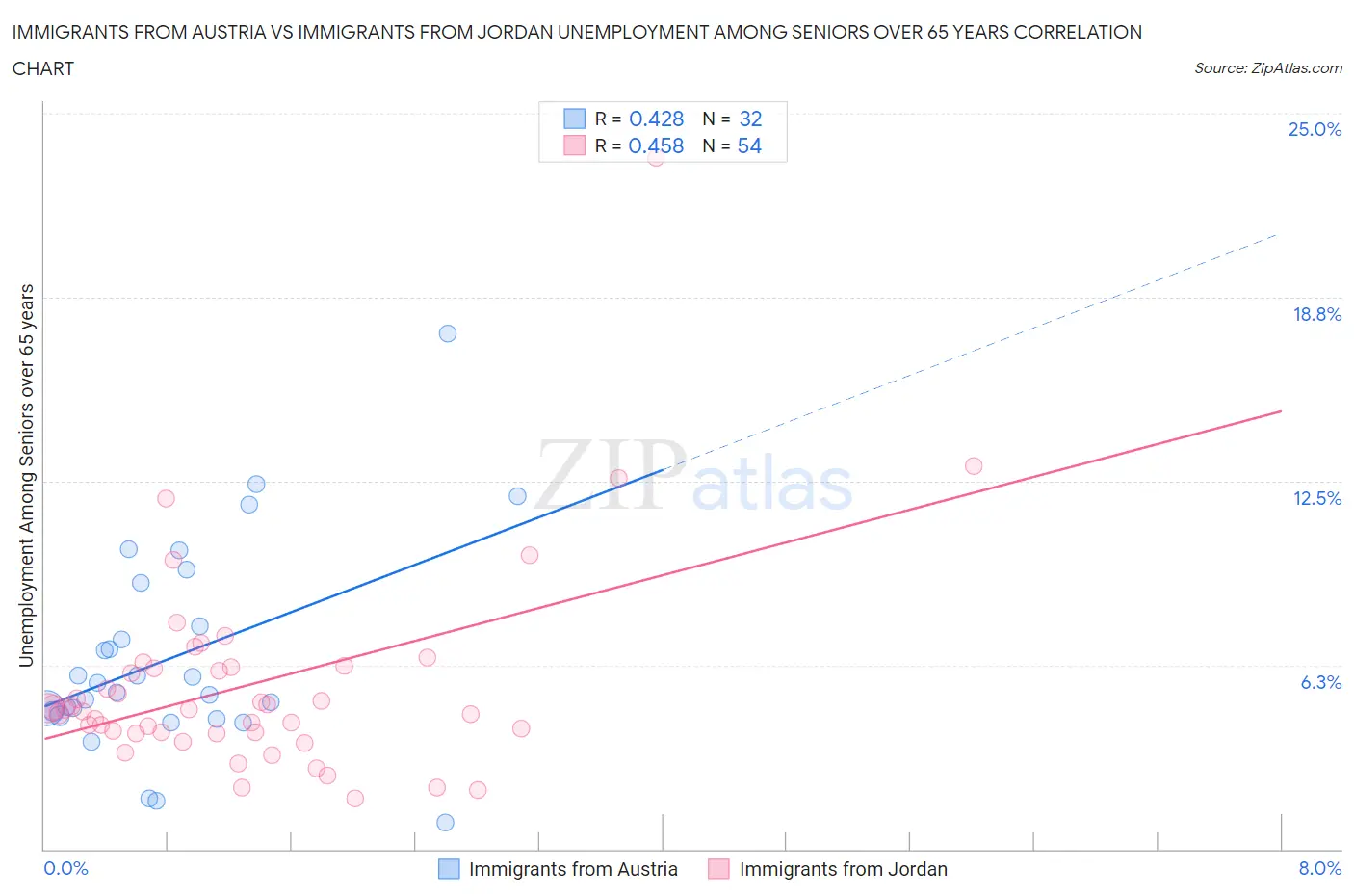 Immigrants from Austria vs Immigrants from Jordan Unemployment Among Seniors over 65 years