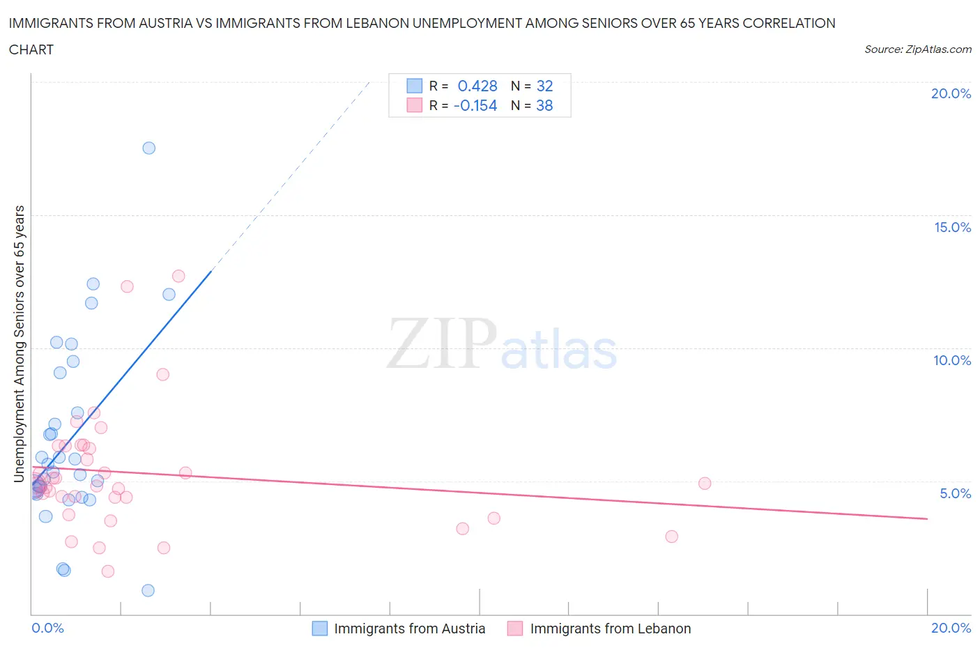 Immigrants from Austria vs Immigrants from Lebanon Unemployment Among Seniors over 65 years