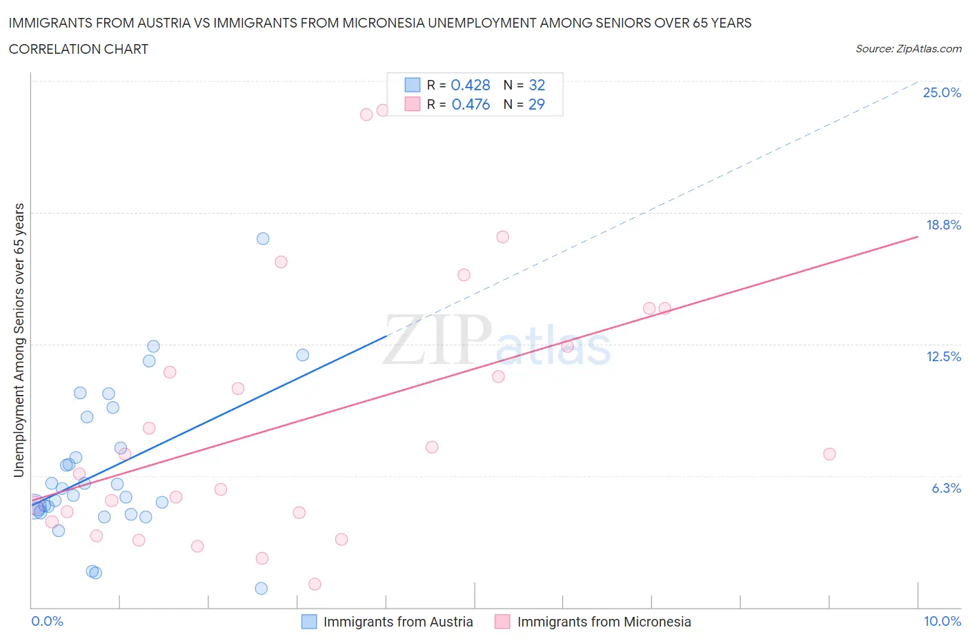 Immigrants from Austria vs Immigrants from Micronesia Unemployment Among Seniors over 65 years