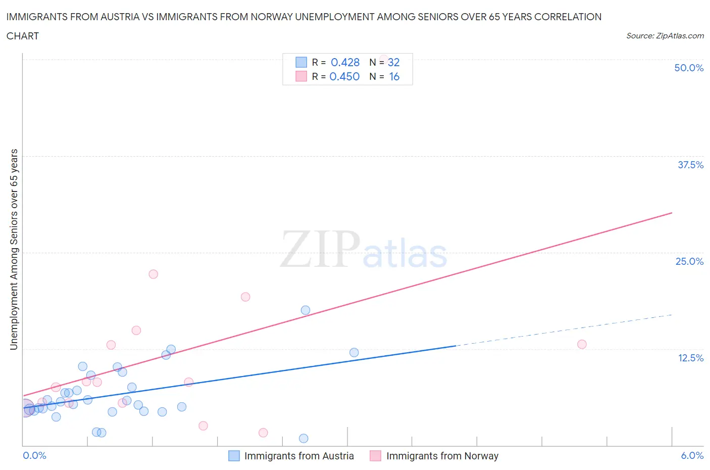 Immigrants from Austria vs Immigrants from Norway Unemployment Among Seniors over 65 years