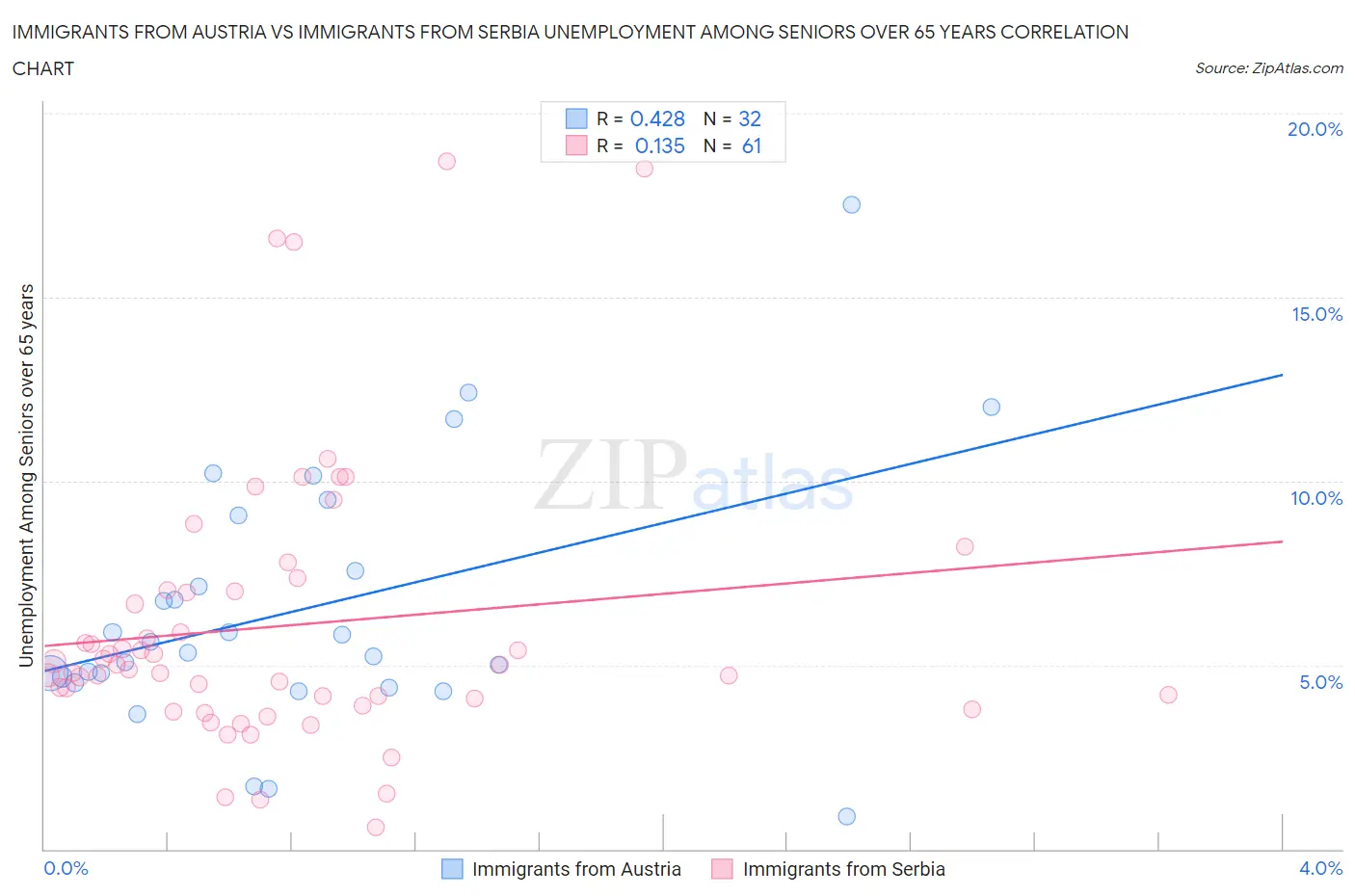 Immigrants from Austria vs Immigrants from Serbia Unemployment Among Seniors over 65 years