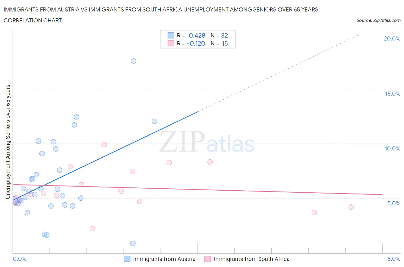 Immigrants from Austria vs Immigrants from South Africa Unemployment Among Seniors over 65 years